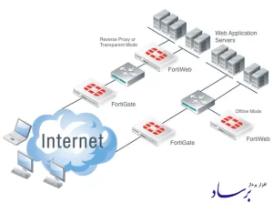 توپولوژی شبکه با فایروال Fortinet FortiWeb-400C