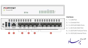 پورت های فایروال Fortinet FortiGate 60F